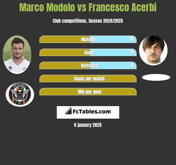 Marco Modolo vs Francesco Acerbi h2h player stats