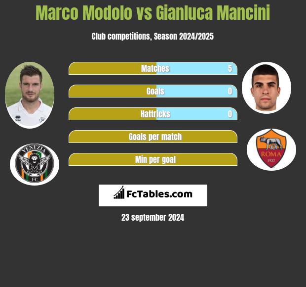 Marco Modolo vs Gianluca Mancini h2h player stats