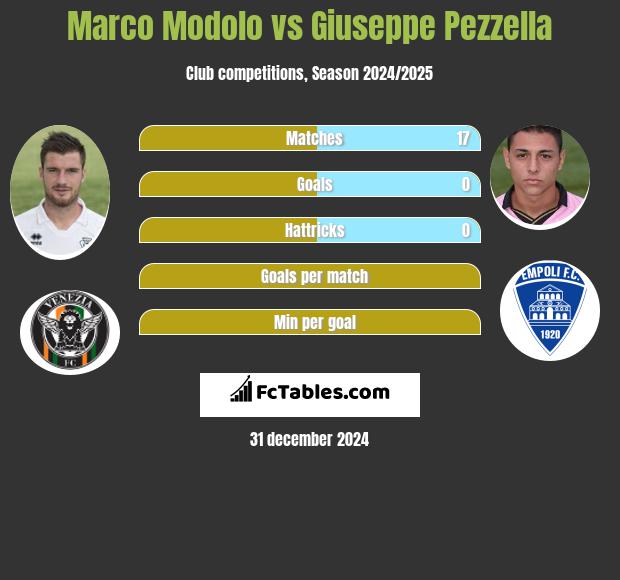 Marco Modolo vs Giuseppe Pezzella h2h player stats