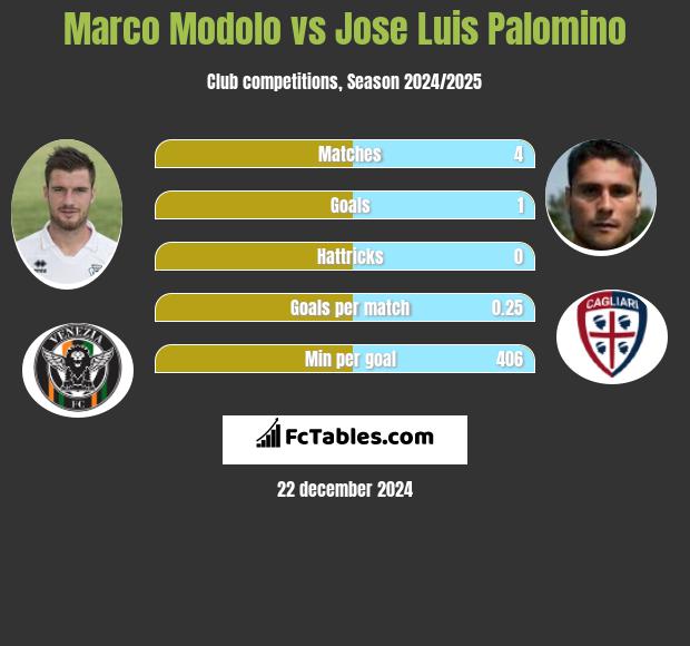 Marco Modolo vs Jose Luis Palomino h2h player stats