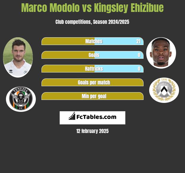 Marco Modolo vs Kingsley Ehizibue h2h player stats