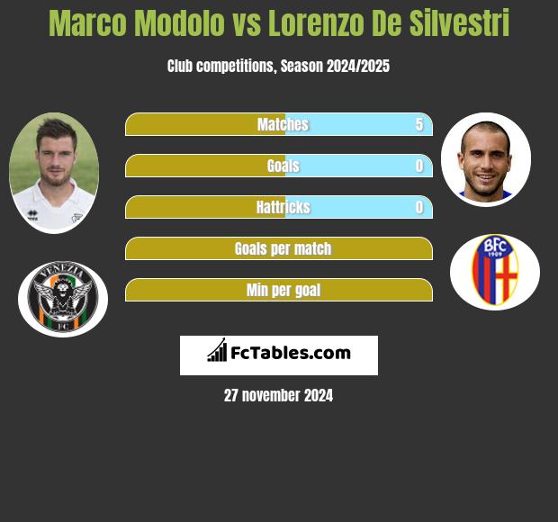 Marco Modolo vs Lorenzo De Silvestri h2h player stats