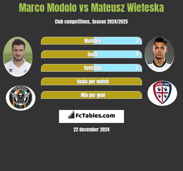 Marco Modolo vs Mateusz Wieteska h2h player stats