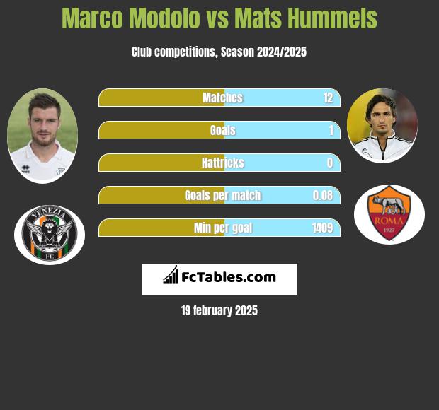 Marco Modolo vs Mats Hummels h2h player stats