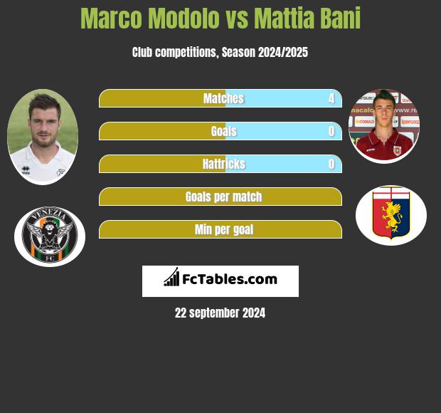 Marco Modolo vs Mattia Bani h2h player stats