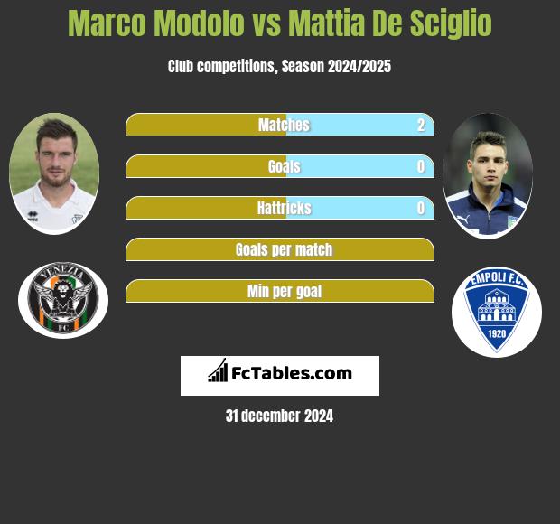 Marco Modolo vs Mattia De Sciglio h2h player stats