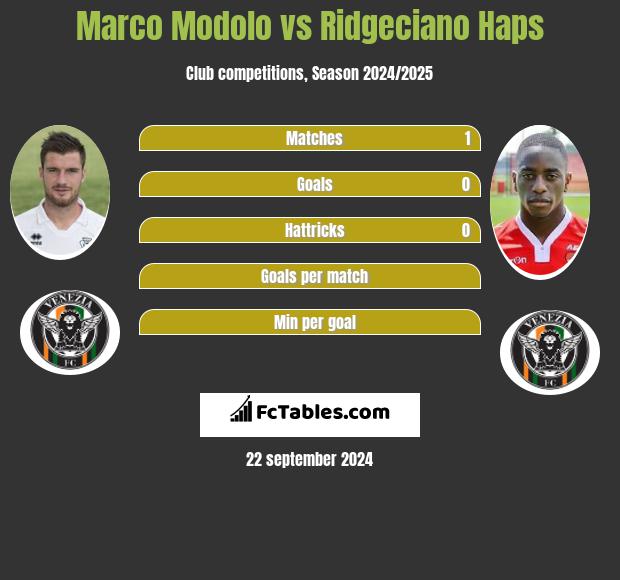 Marco Modolo vs Ridgeciano Haps h2h player stats