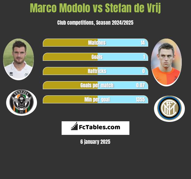 Marco Modolo vs Stefan de Vrij h2h player stats