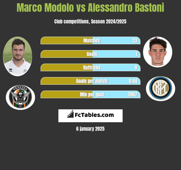 Marco Modolo vs Alessandro Bastoni h2h player stats