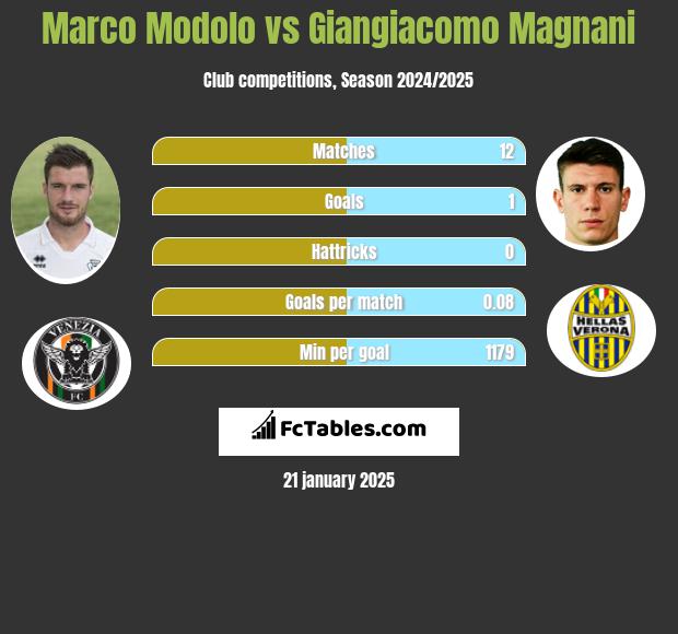 Marco Modolo vs Giangiacomo Magnani h2h player stats