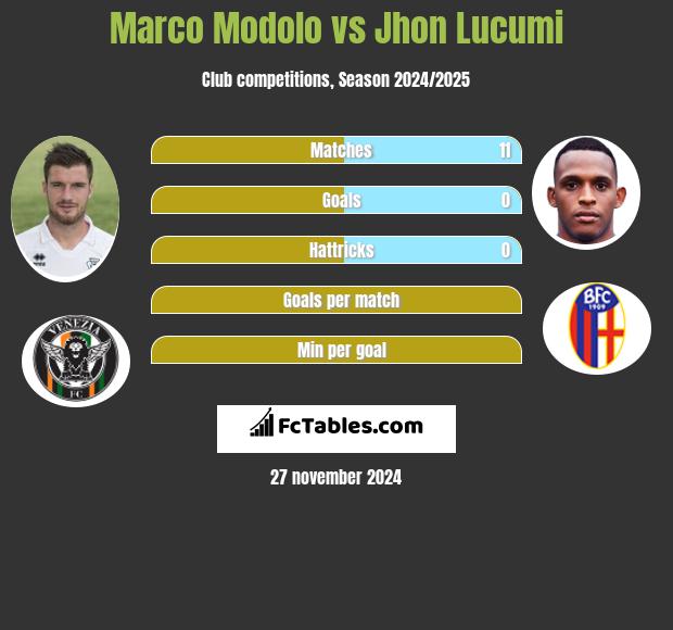 Marco Modolo vs Jhon Lucumi h2h player stats