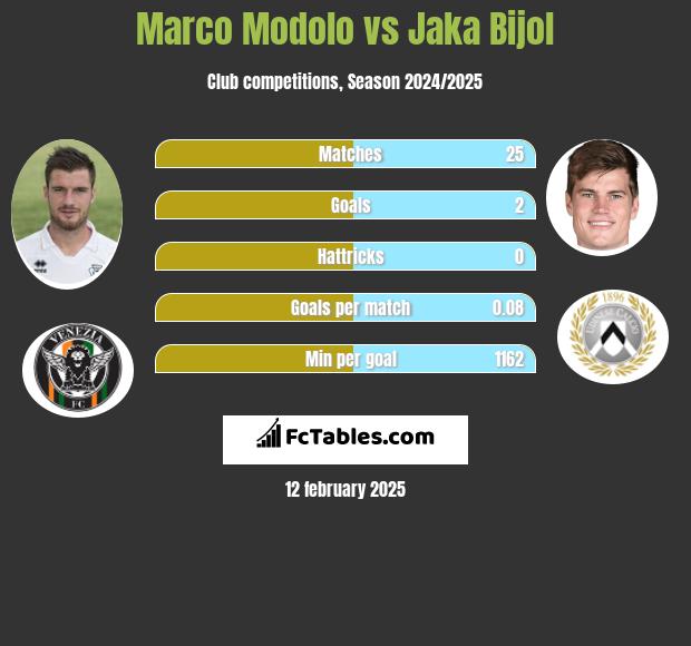 Marco Modolo vs Jaka Bijol h2h player stats