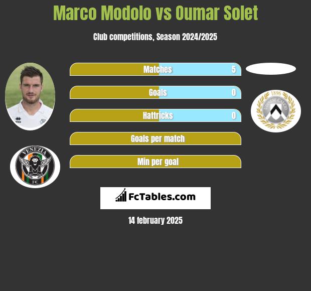 Marco Modolo vs Oumar Solet h2h player stats