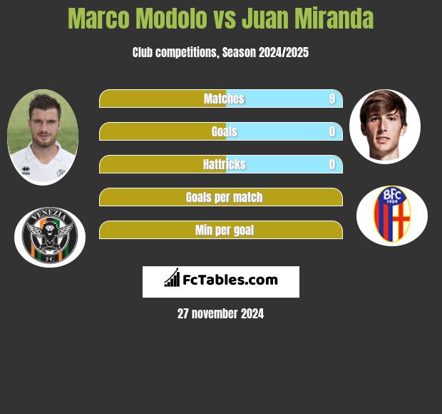 Marco Modolo vs Juan Miranda h2h player stats