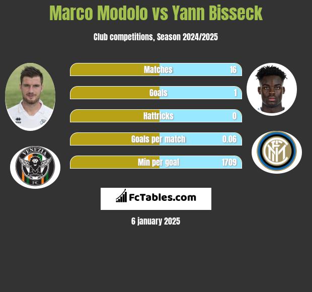 Marco Modolo vs Yann Bisseck h2h player stats