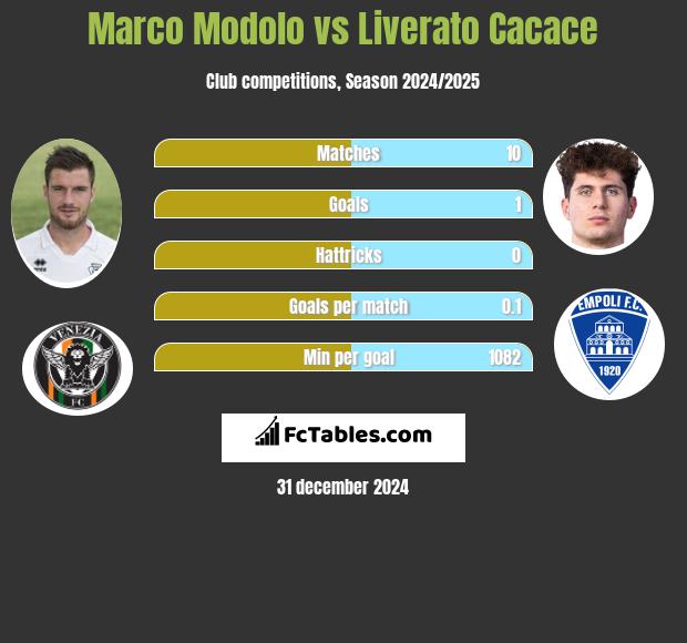 Marco Modolo vs Liverato Cacace h2h player stats