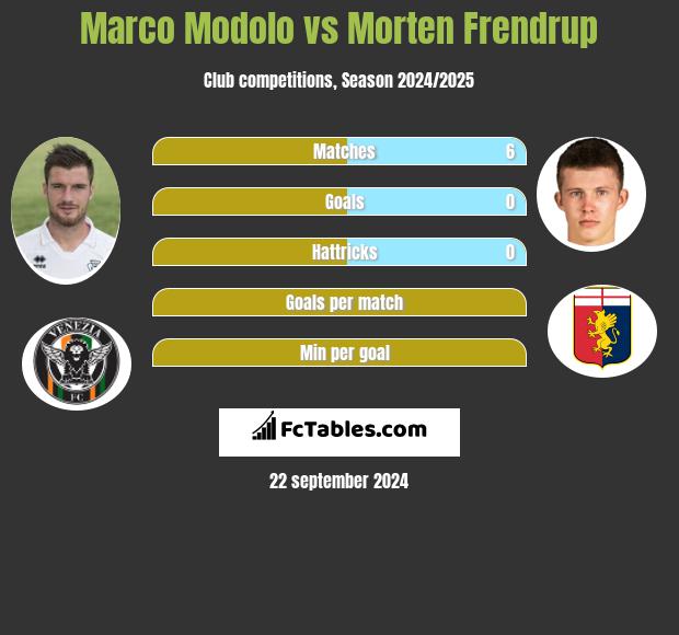 Marco Modolo vs Morten Frendrup h2h player stats