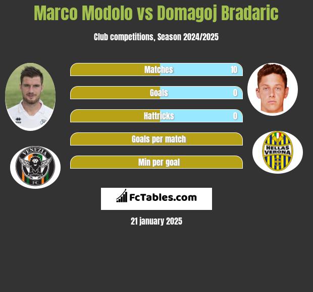 Marco Modolo vs Domagoj Bradaric h2h player stats