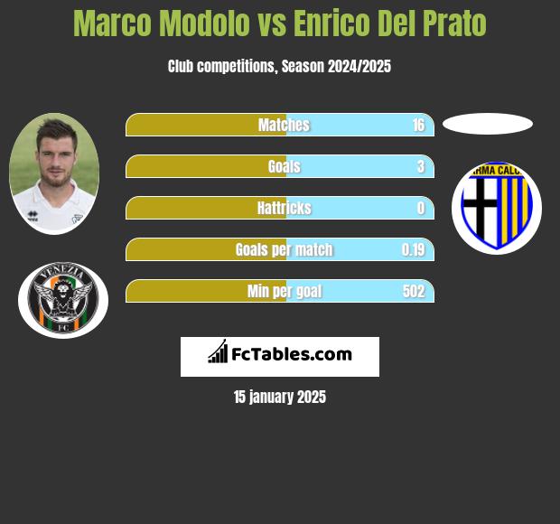 Marco Modolo vs Enrico Del Prato h2h player stats