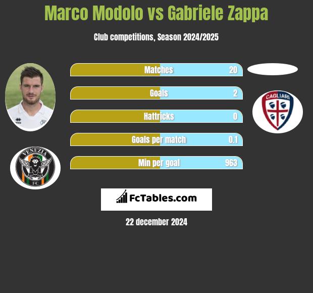 Marco Modolo vs Gabriele Zappa h2h player stats