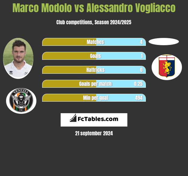 Marco Modolo vs Alessandro Vogliacco h2h player stats