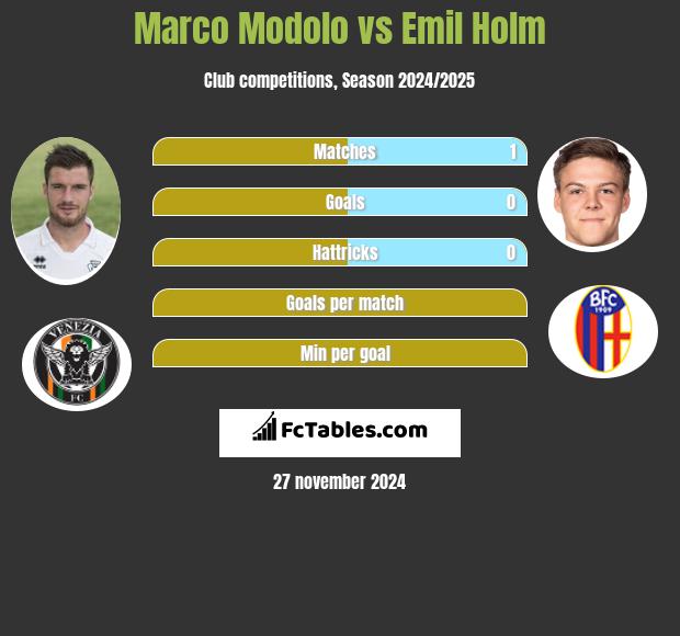 Marco Modolo vs Emil Holm h2h player stats