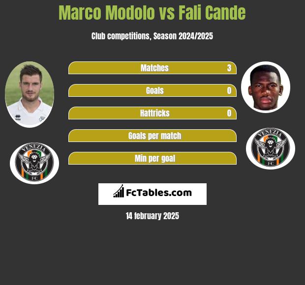 Marco Modolo vs Fali Cande h2h player stats