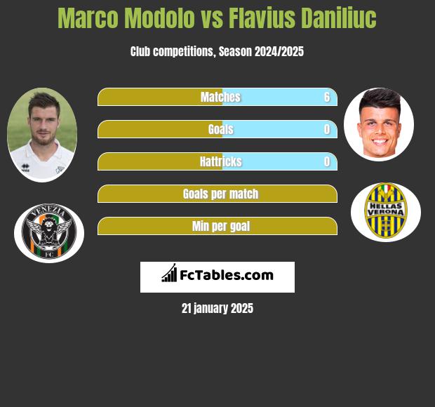 Marco Modolo vs Flavius Daniliuc h2h player stats