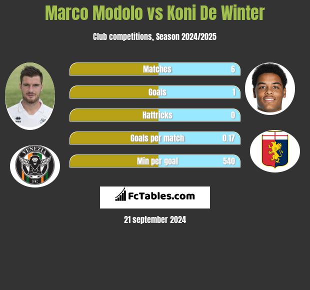 Marco Modolo vs Koni De Winter h2h player stats