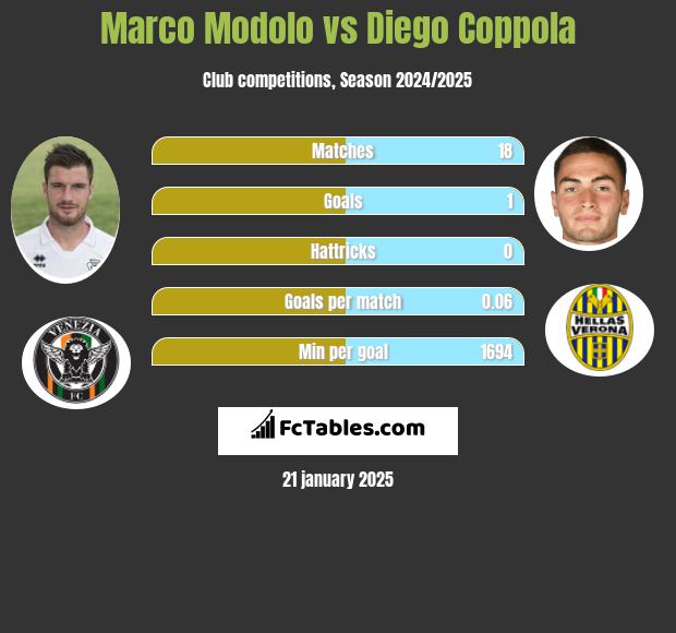 Marco Modolo vs Diego Coppola h2h player stats