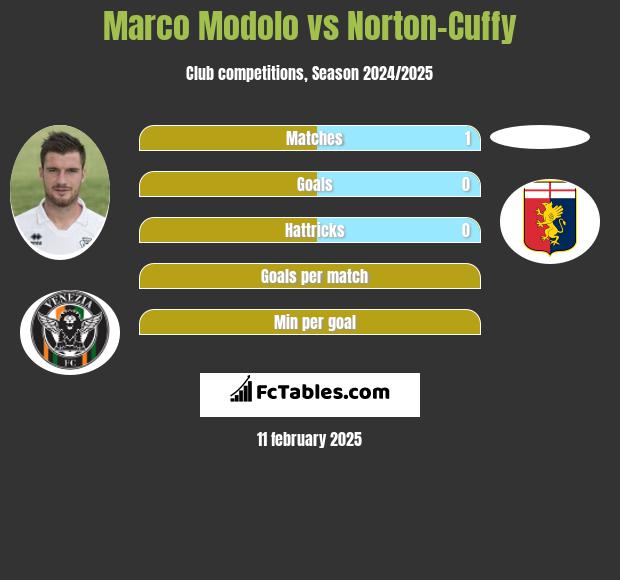 Marco Modolo vs Norton-Cuffy h2h player stats