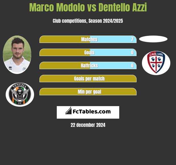 Marco Modolo vs Dentello Azzi h2h player stats