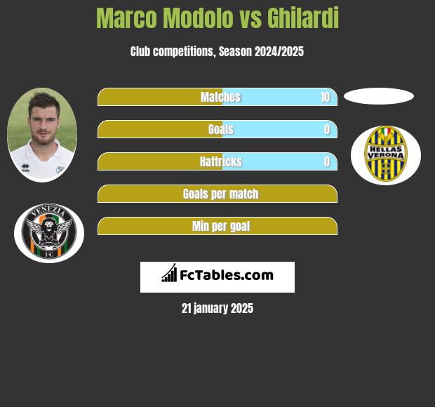 Marco Modolo vs Ghilardi h2h player stats