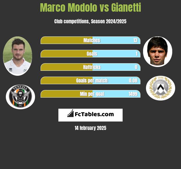 Marco Modolo vs Gianetti h2h player stats