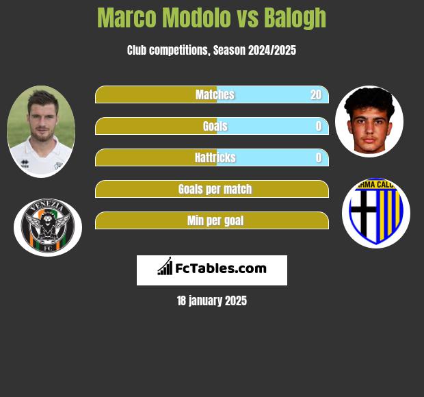 Marco Modolo vs Balogh h2h player stats