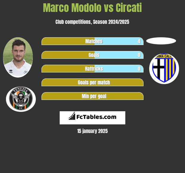 Marco Modolo vs Circati h2h player stats