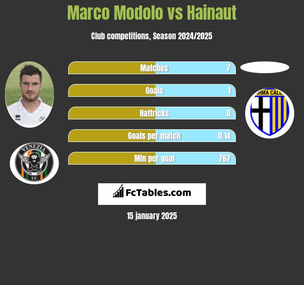 Marco Modolo vs Hainaut h2h player stats