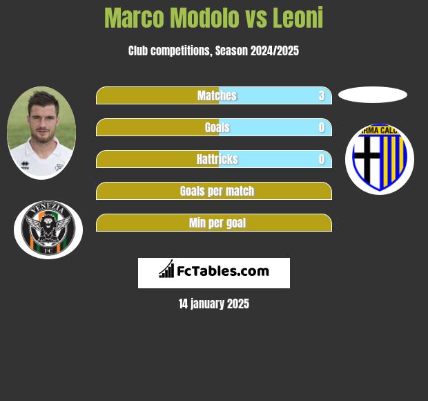 Marco Modolo vs Leoni h2h player stats