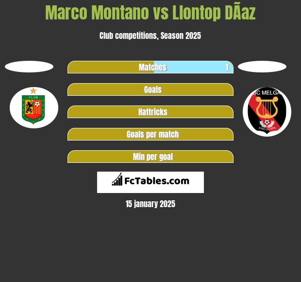 Marco Montano vs Llontop DÃ­az h2h player stats