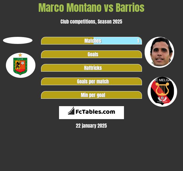 Marco Montano vs Barrios h2h player stats