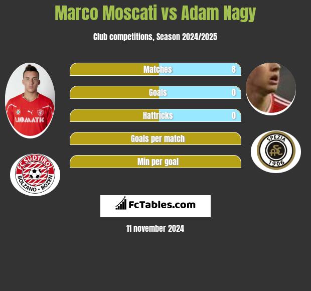 Marco Moscati vs Adam Nagy h2h player stats