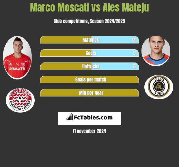 Marco Moscati vs Ales Mateju h2h player stats