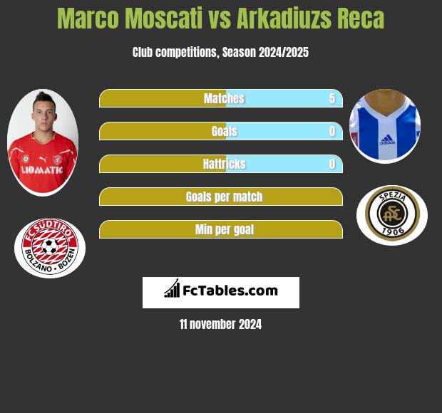 Marco Moscati vs Arkadiuzs Reca h2h player stats