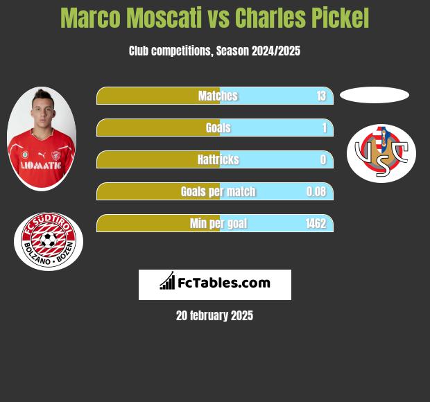 Marco Moscati vs Charles Pickel h2h player stats