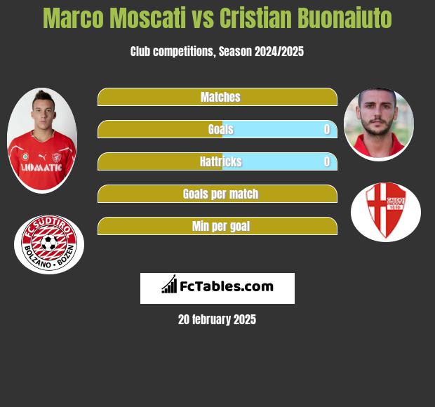 Marco Moscati vs Cristian Buonaiuto h2h player stats