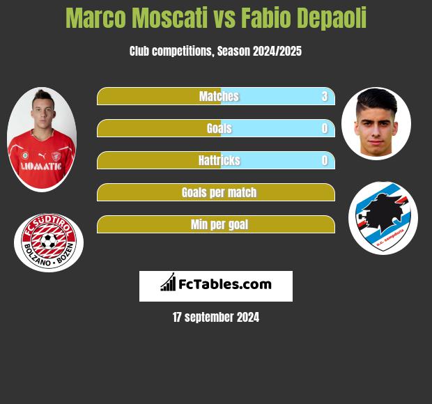 Marco Moscati vs Fabio Depaoli h2h player stats