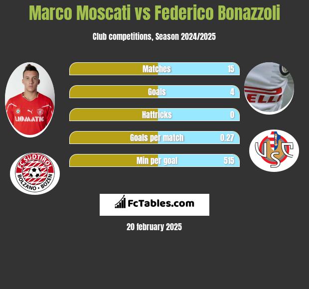 Marco Moscati vs Federico Bonazzoli h2h player stats