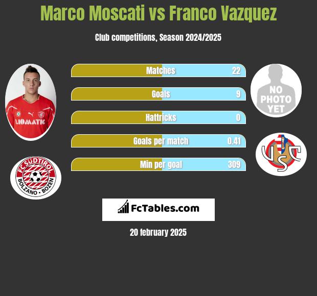 Marco Moscati vs Franco Vazquez h2h player stats