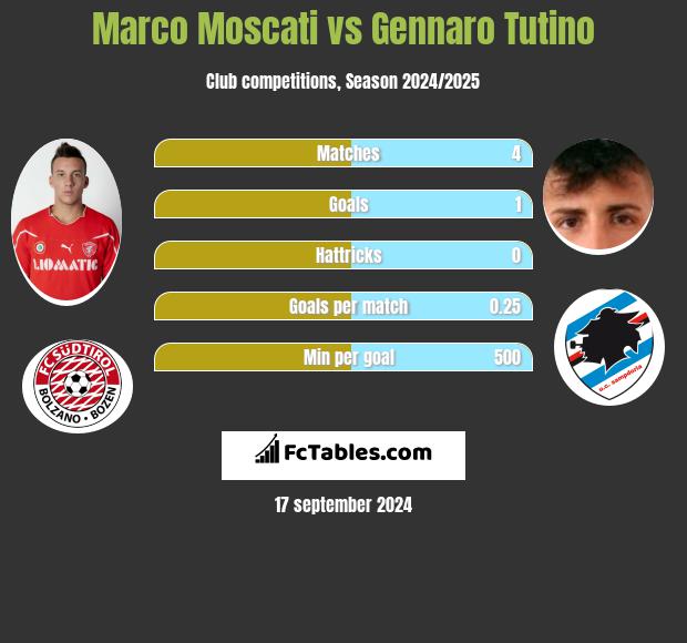 Marco Moscati vs Gennaro Tutino h2h player stats