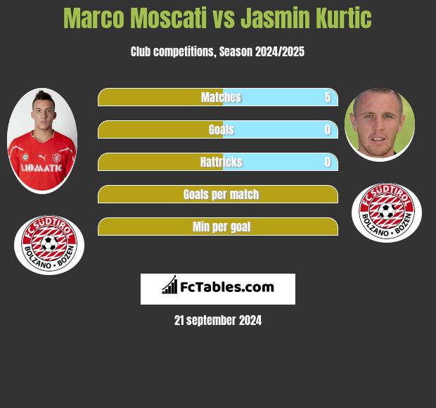 Marco Moscati vs Jasmin Kurtic h2h player stats